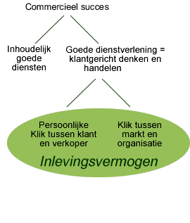 Onze visie - schematisch weergegeven